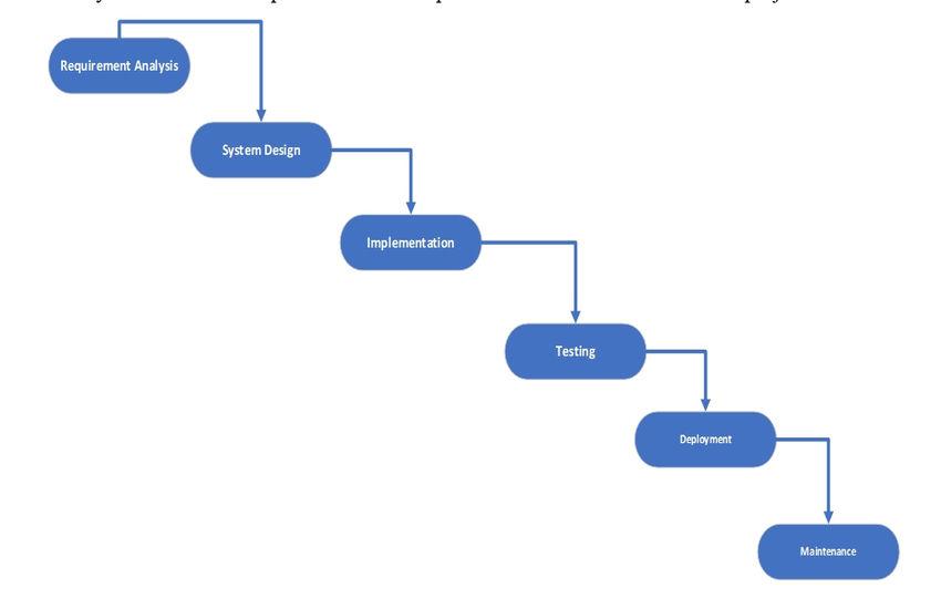 Waterfall Model