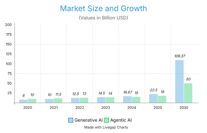 Market size and growth (By Gautam IT Services)