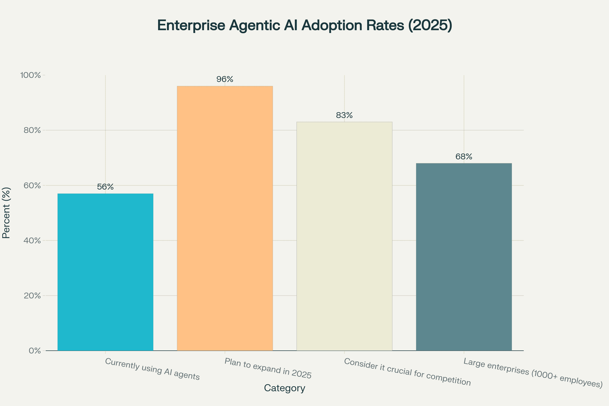 Enterprise Agentic AI Adoption Rates showing 96% of enterprises plan to expand AI agent usage in 2025