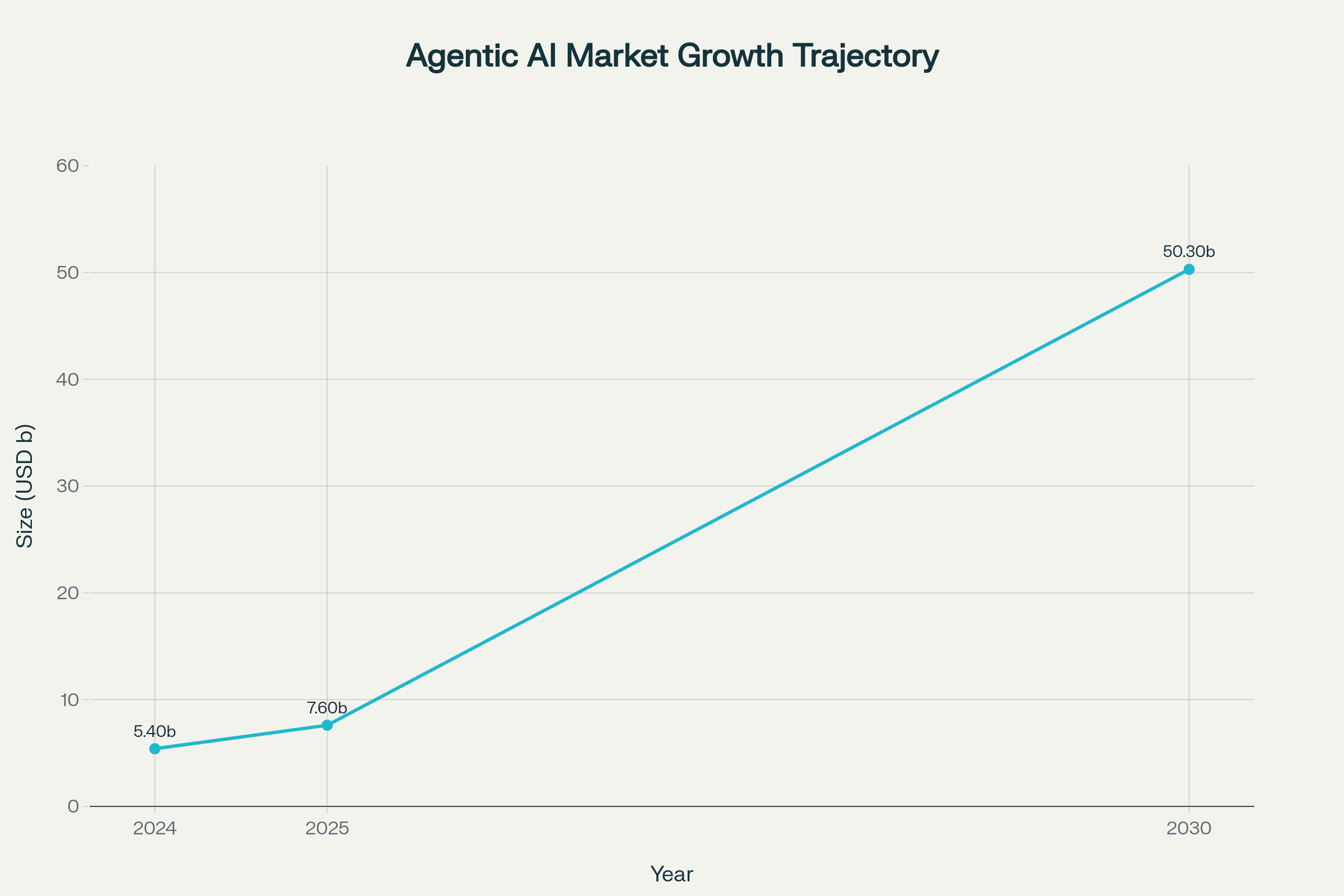 Agentic AI market growth trajectory showing exponential growth from $5.4B in 2024 to $50.3B by 2030