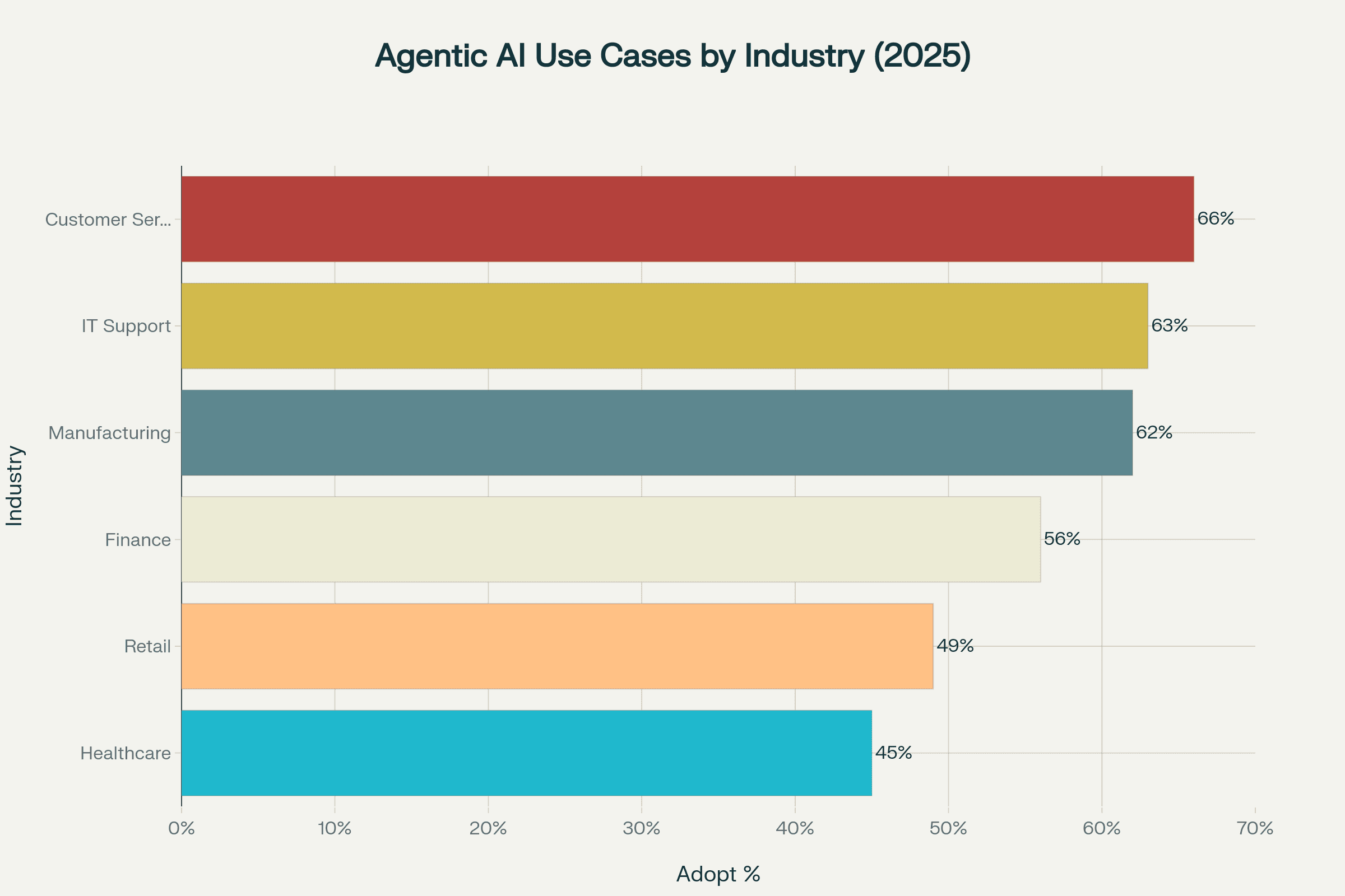 Industry-specific use cases for agentic AI showing customer service leading with 66% adoption rate
