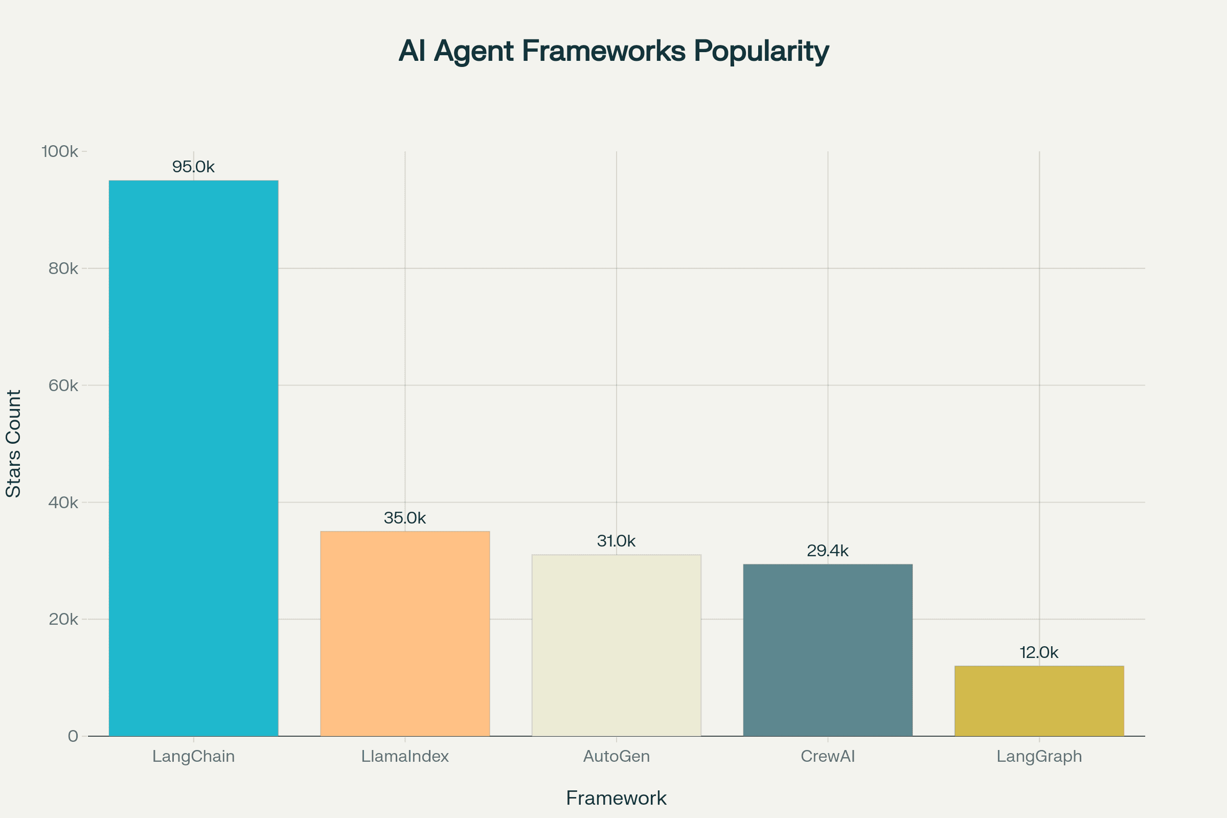 Popular AI Agent Frameworks by GitHub Stars
