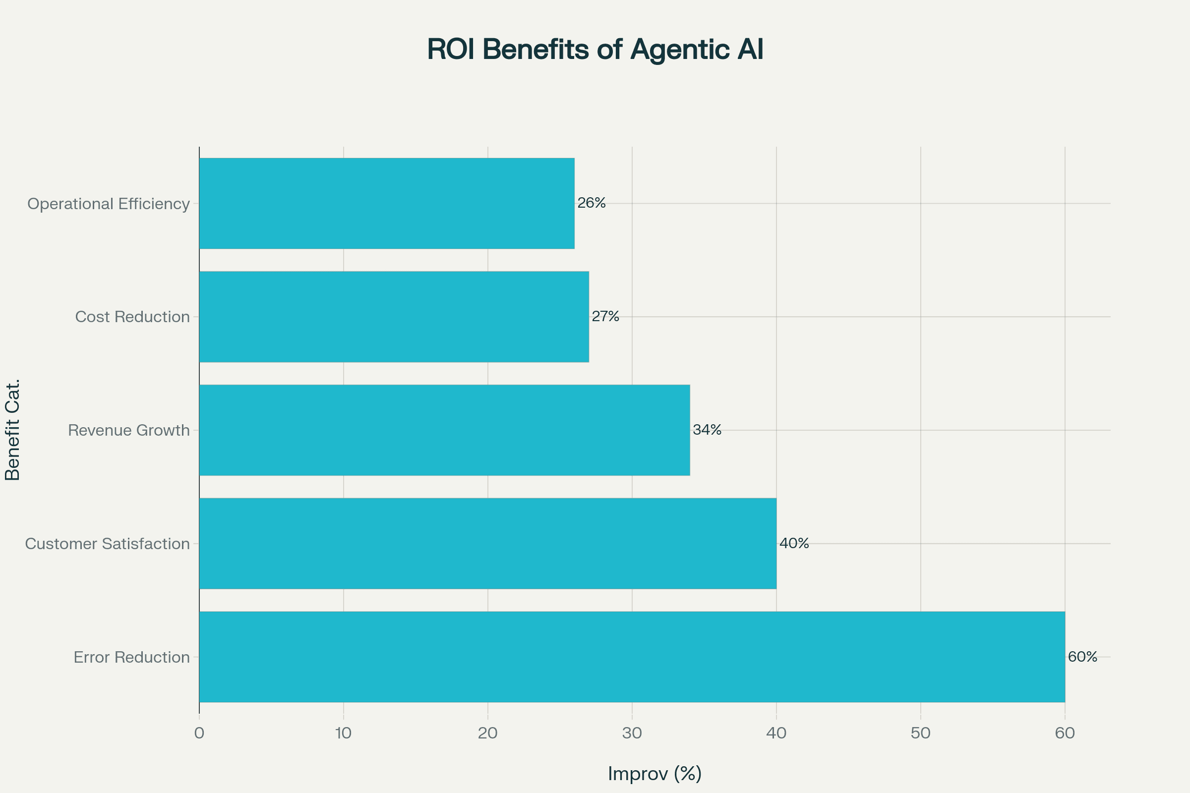 ROI Benefits and Performance Improvements from Agentic AI Implementation
