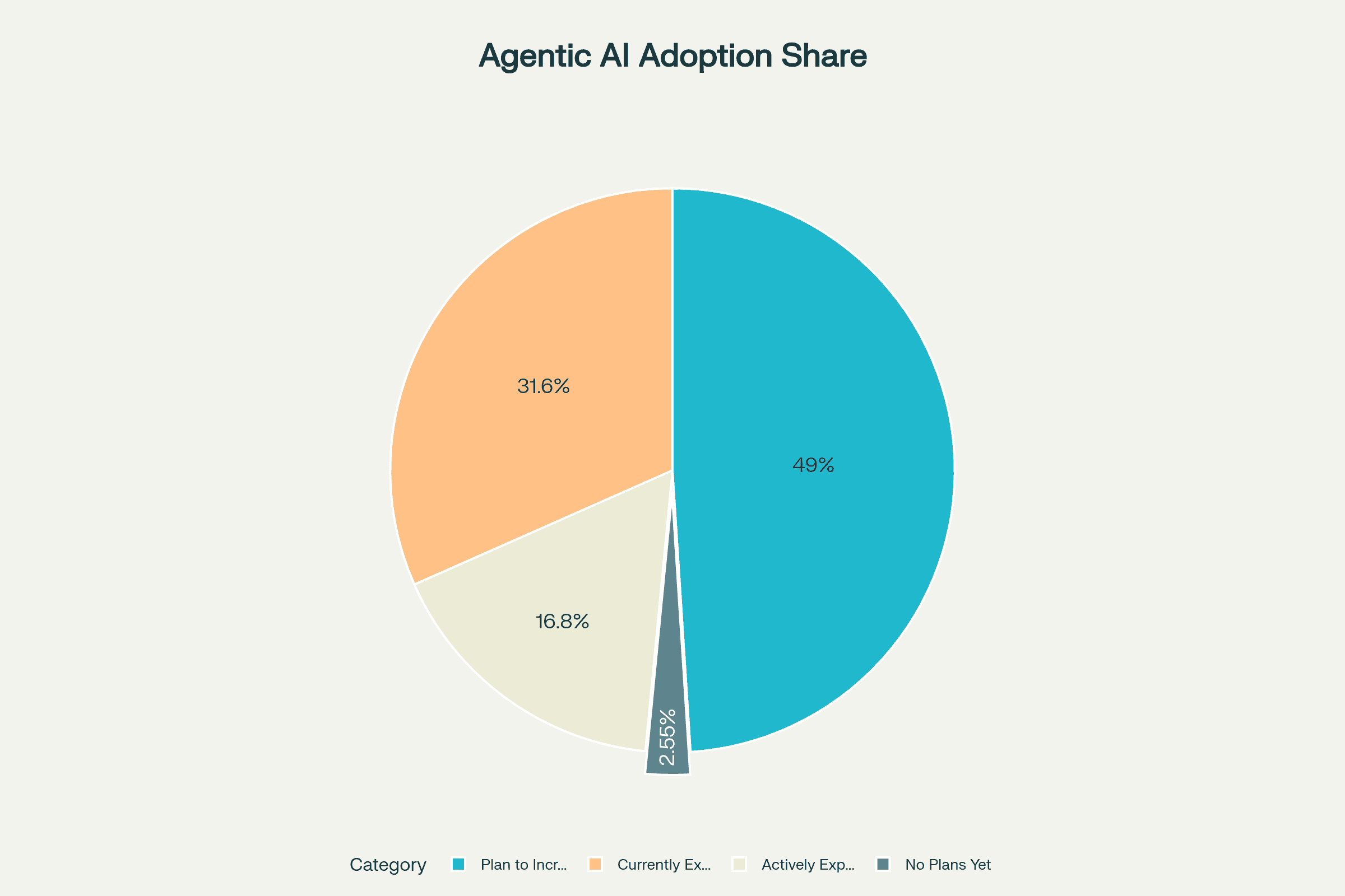 Enterprise Agentic AI Adoption Status