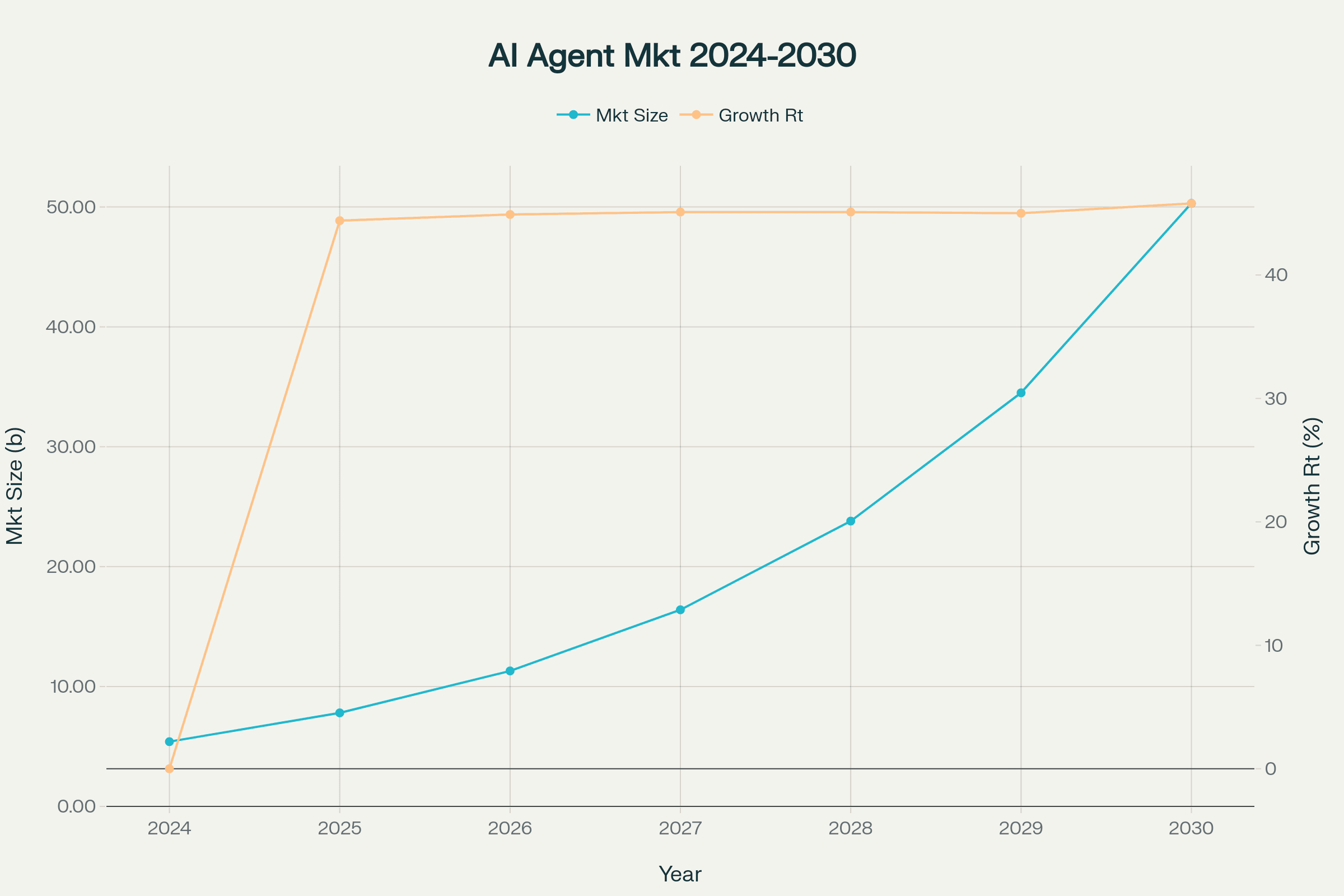 AI Agents Market Growth Projection (2024-2030)